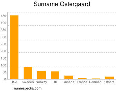 Surname Ostergaard