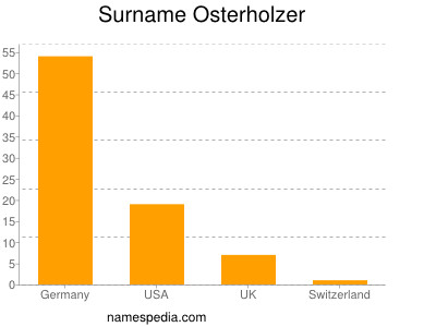 Surname Osterholzer