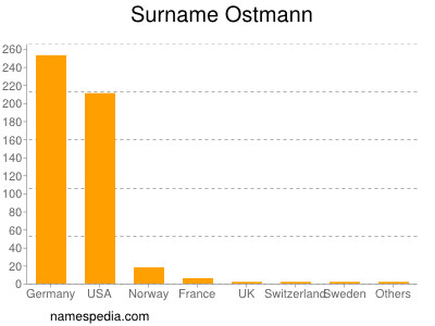 Surname Ostmann