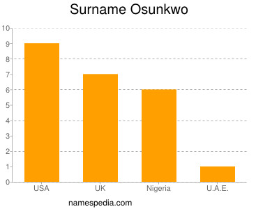 Surname Osunkwo