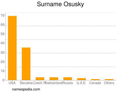 Surname Osusky