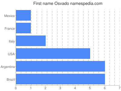 Given name Osvado
