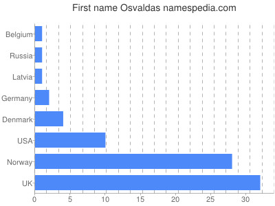 Given name Osvaldas