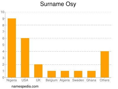 Surname Osy