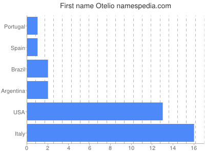 Given name Otelio