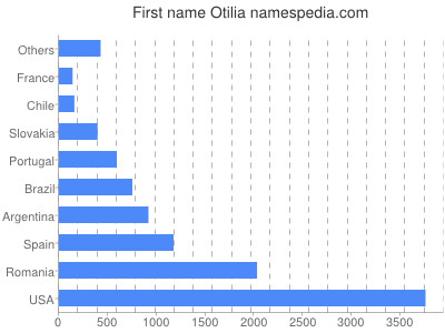 Given name Otilia