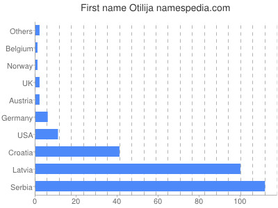 Given name Otilija