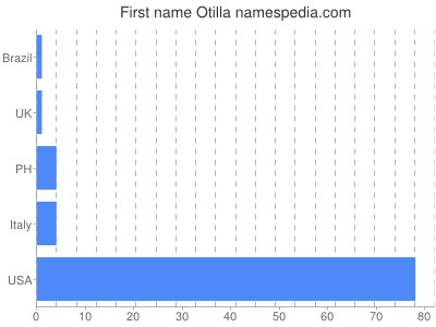 Given name Otilla