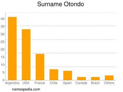 Surname Otondo