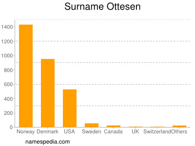 Surname Ottesen