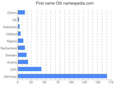 Given name Otti