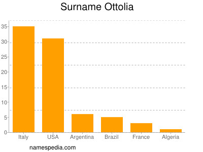 Surname Ottolia
