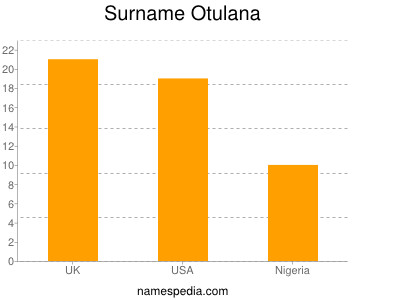 Surname Otulana