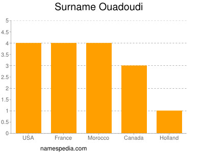 Surname Ouadoudi