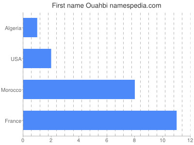 Given name Ouahbi