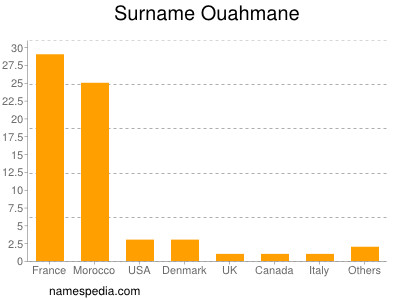 Surname Ouahmane