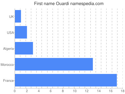Given name Ouardi