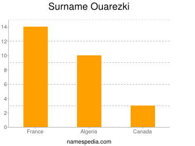 Surname Ouarezki