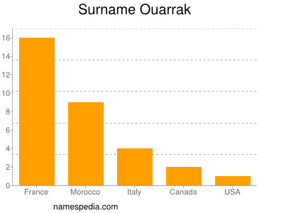 Surname Ouarrak
