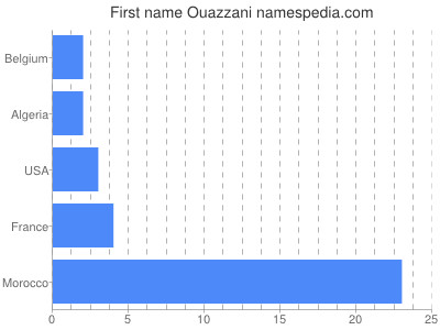 Given name Ouazzani