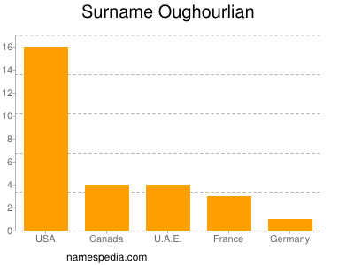 Surname Oughourlian