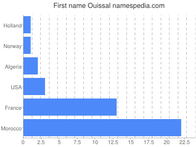 Given name Ouissal