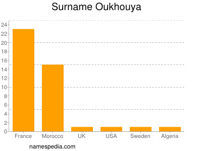 Surname Oukhouya