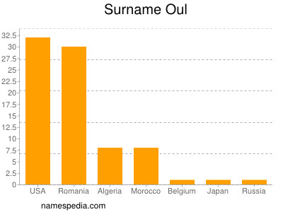 Surname Oul