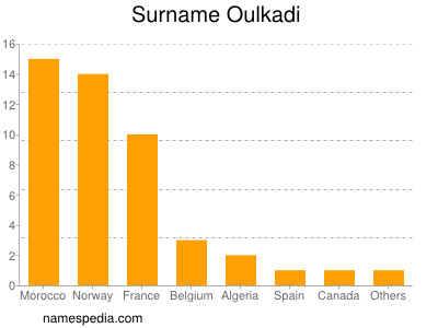 Surname Oulkadi