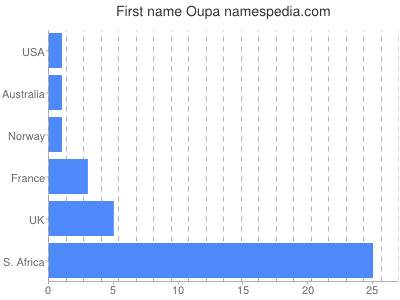 Given name Oupa
