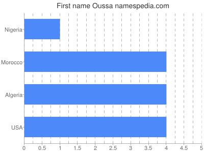 Given name Oussa