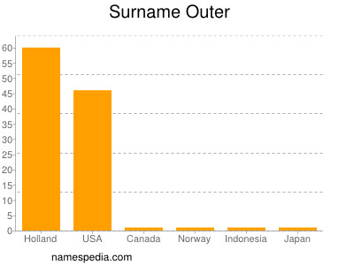 Surname Outer