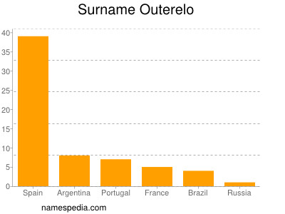 Surname Outerelo