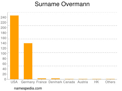 Surname Overmann