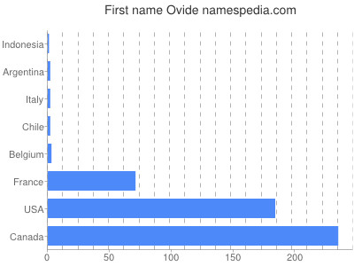 Given name Ovide