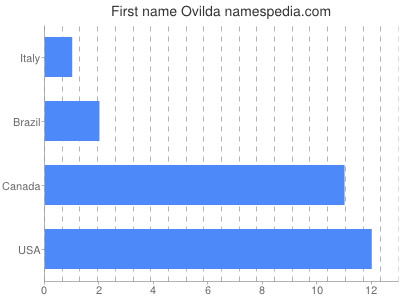 Given name Ovilda