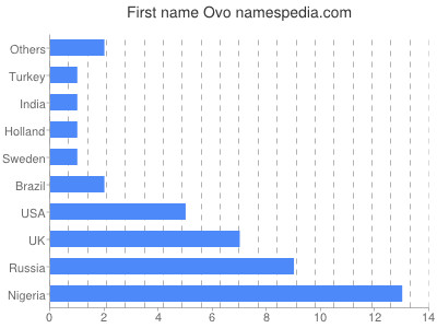 Given name Ovo