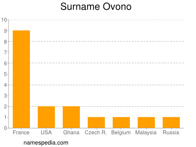 Surname Ovono
