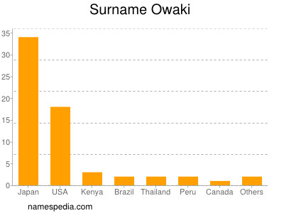 Surname Owaki
