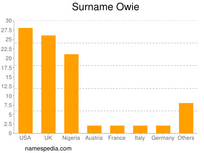 Surname Owie