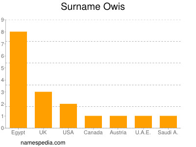 Surname Owis