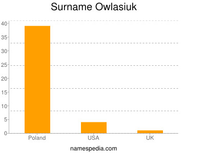 Surname Owlasiuk