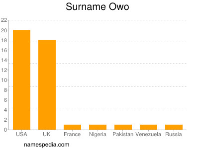 Surname Owo