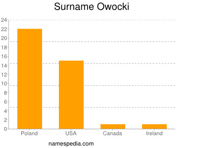 Surname Owocki