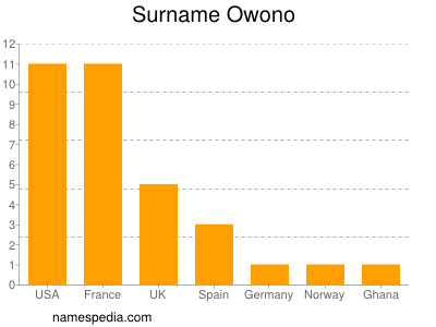 Surname Owono