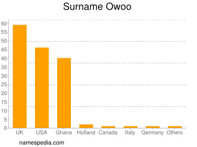 Surname Owoo