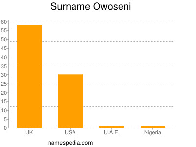 Surname Owoseni
