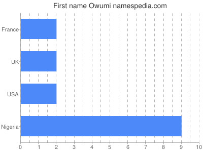 Given name Owumi