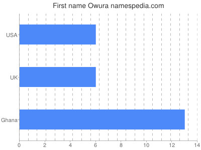 Given name Owura