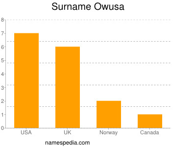 Surname Owusa
